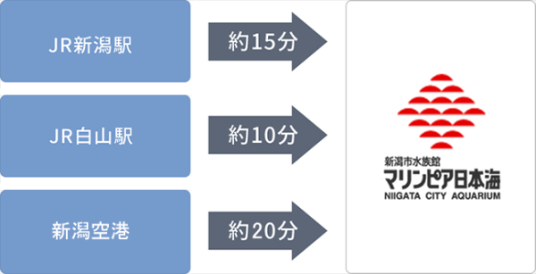 タクシーをご利用のお客様はJR新潟駅から約15分,JR白山駅から約10分,新潟空港から約20分掛かります。